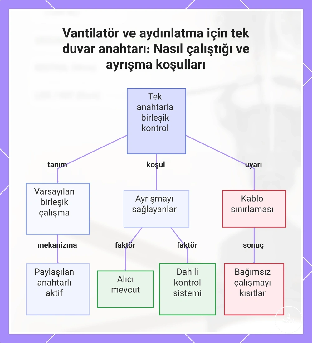 Tek duvar anahtarıyla vantilatör ve ışığın birlikte kontrolü ve bağımsız kontrol koşulları