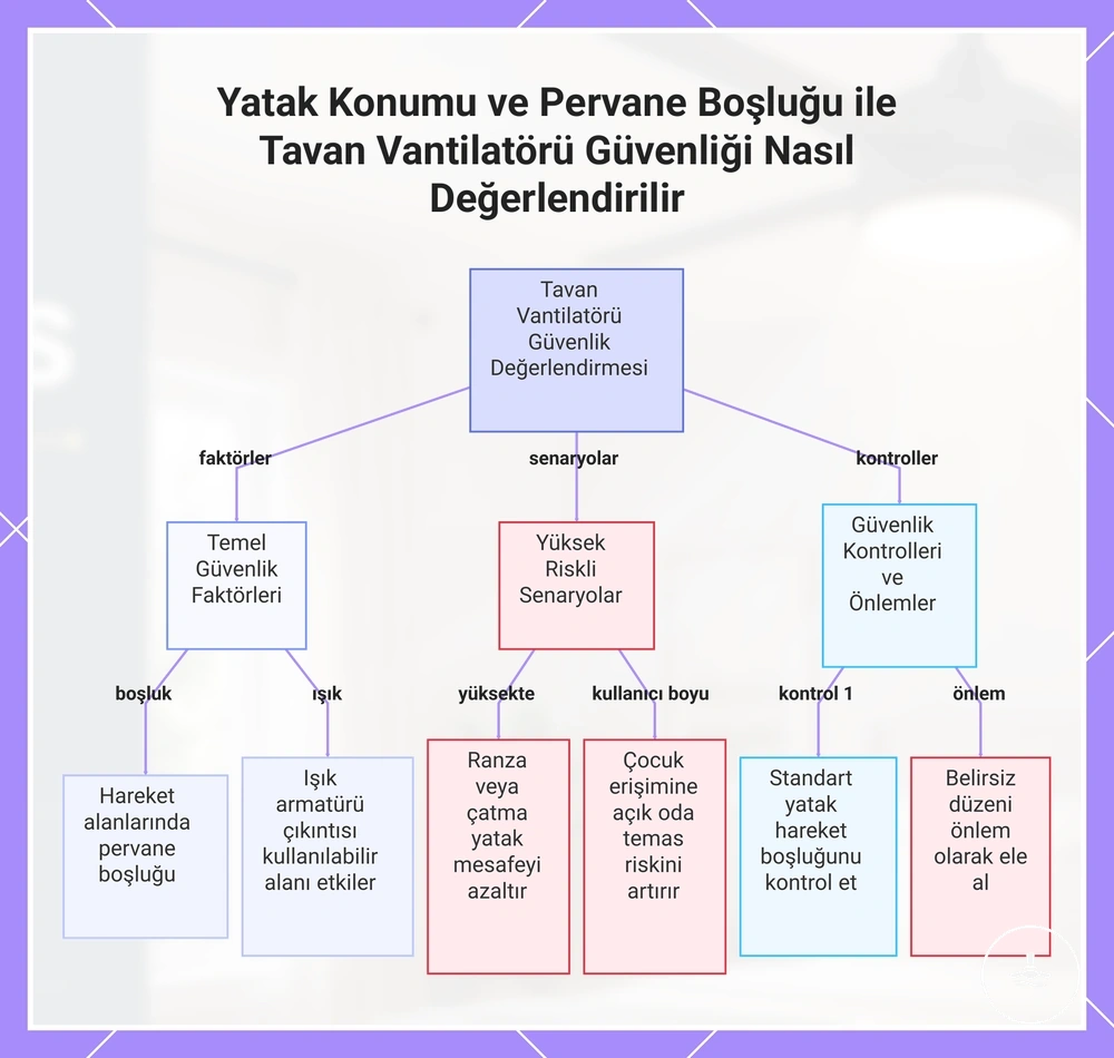 Yatak Konumu ve Pervane Boşluğu ile Tavan Vantilatörü Güvenliği Nasıl Değerlendirilir
