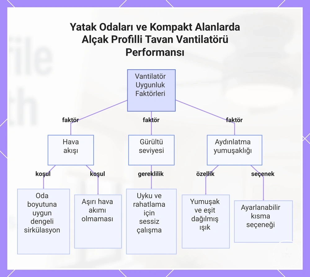 Yatak Odaları ve Kompakt Alanlarda Alçak Profilli Tavan Vantilatörü Performansı