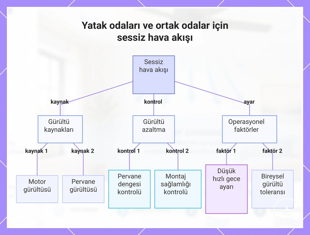Yatak odaları ve ortak odalar için sessiz hava akışı