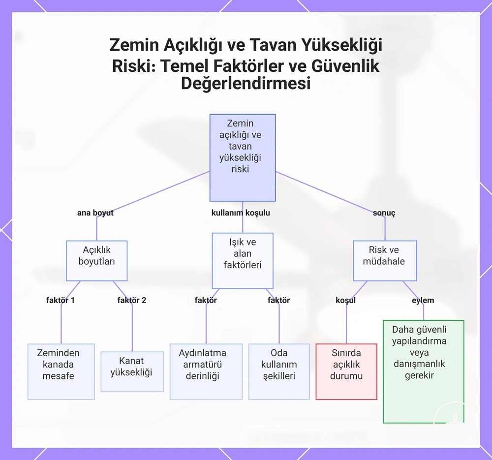 Işıklı tavan vantilatöründe zemin boşluğu, baş mesafesi ve oda kullanım riskleri